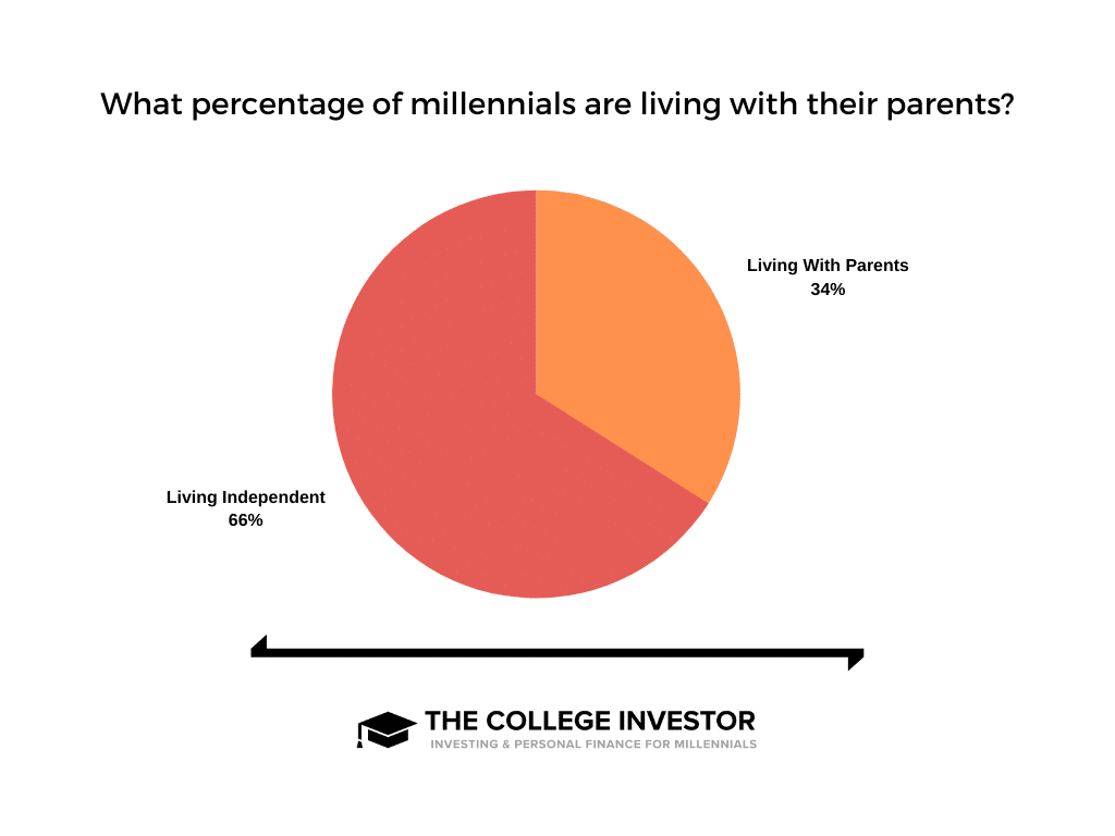 Living At Home A chart showing what percentage of millennials live at home.