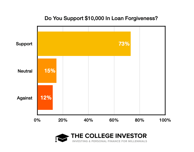 Overall 10k In Loan Forgiveness Overall 10k In Loan Forgiveness