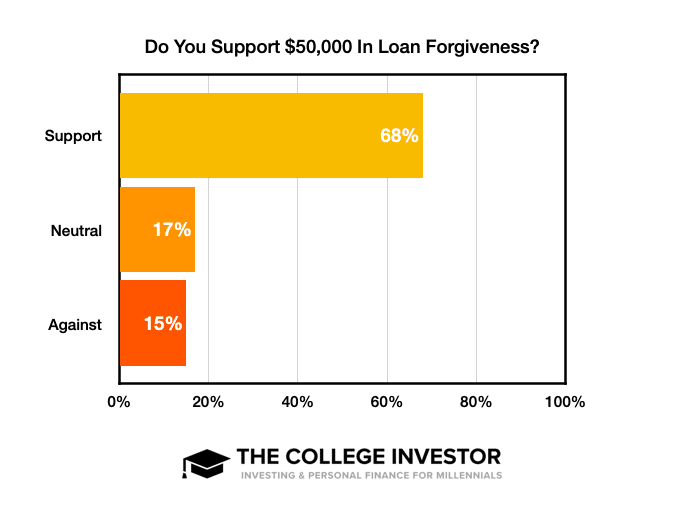 Overall 50k In Loan Forgiveness Overall 50k In Loan Forgiveness