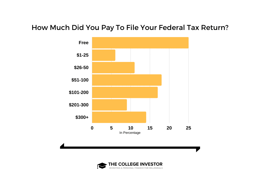 Overall Federal Return Pricing In fact, 58% paid $50 or more to file their federal tax return.