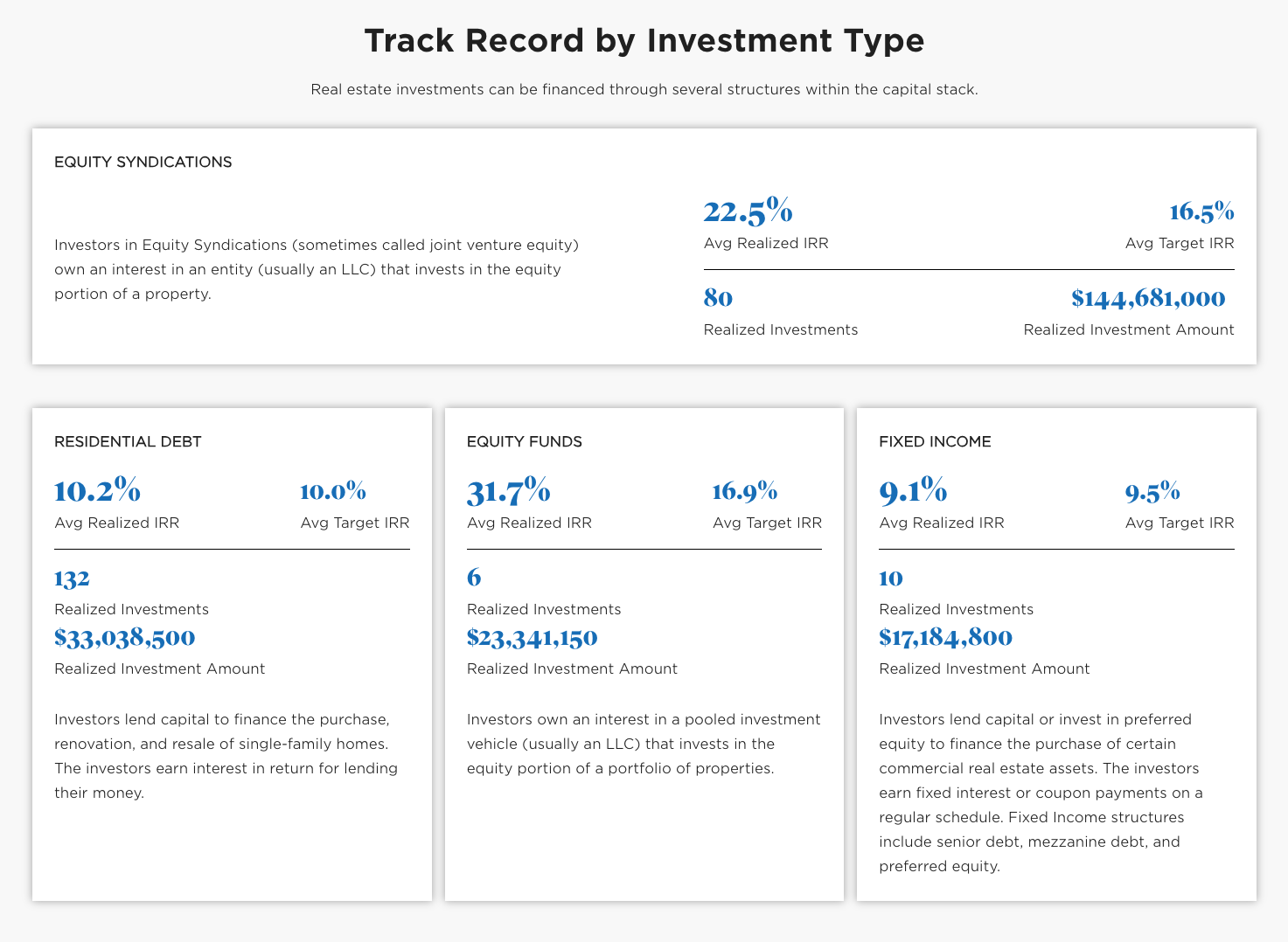 RealtyMogul Past Performance RealtyMogul Past Performance
