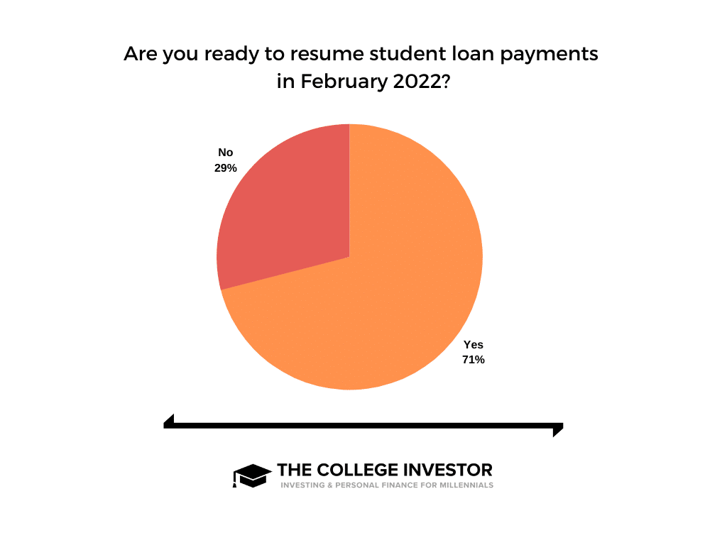 Resume Student Loan Payments Survey showing how man borrowers are ready to resume student loan payments.