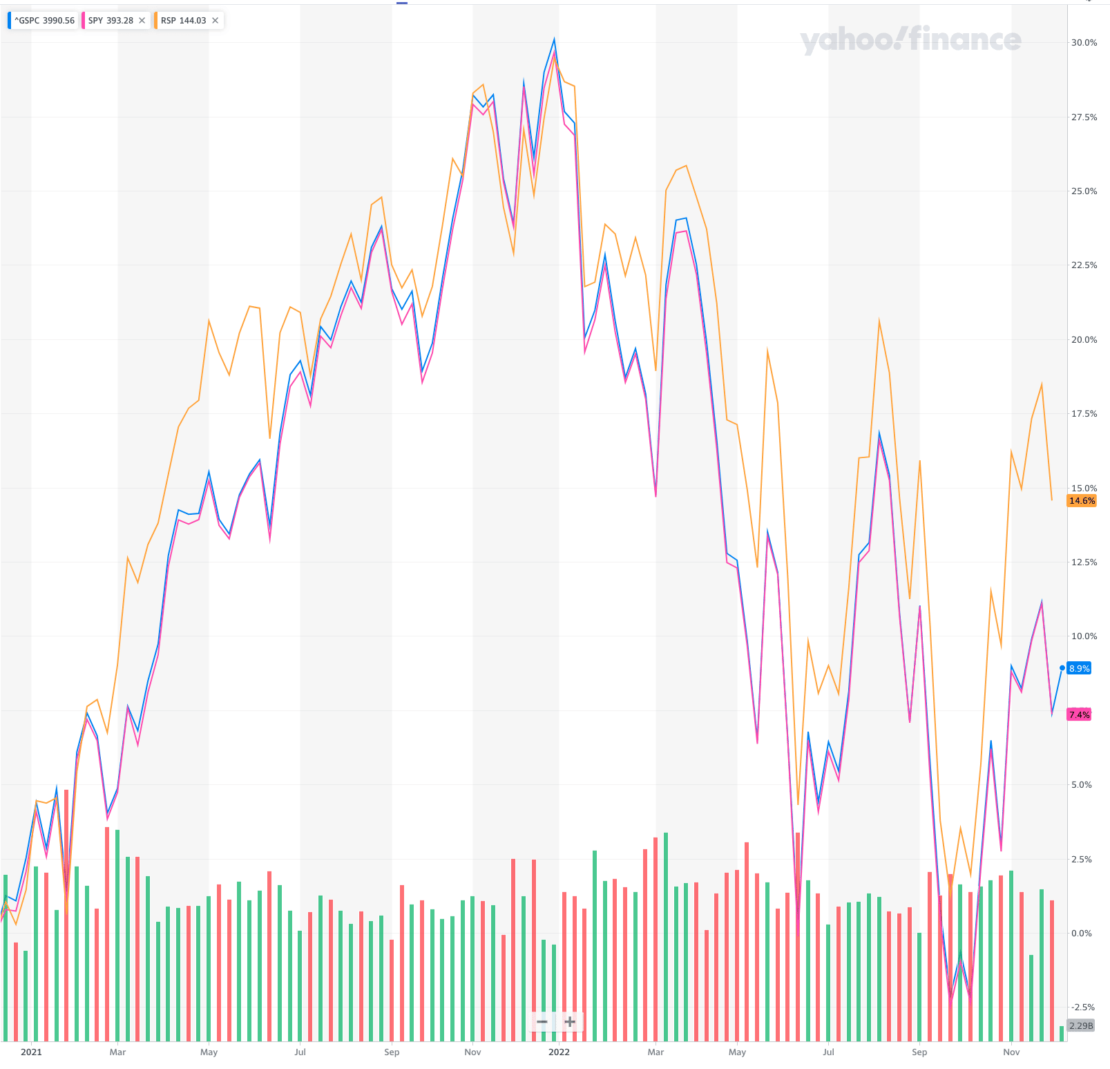 RSP vs SPY 2000 - 2022 RSP vs SPY 2000 - 2022
