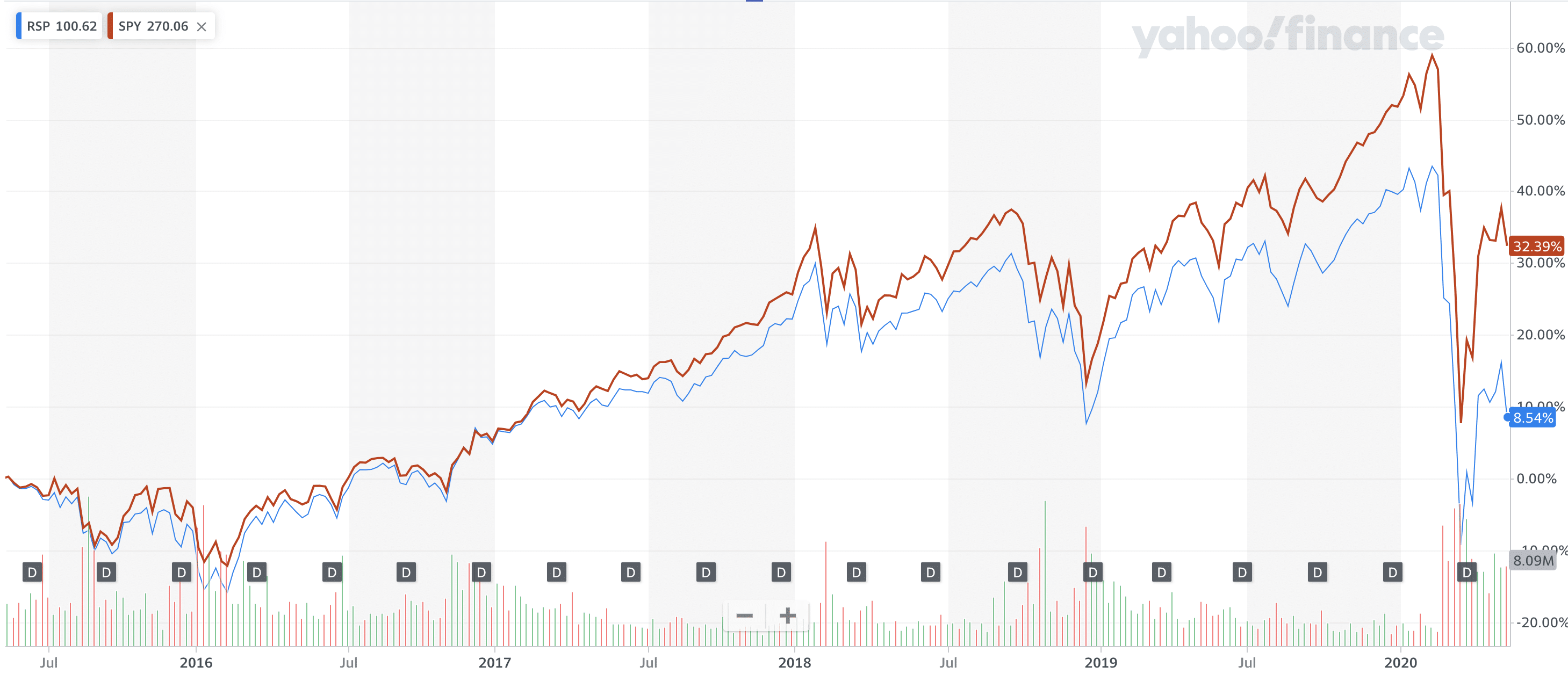 RSP vs SPY RSP vs SPY