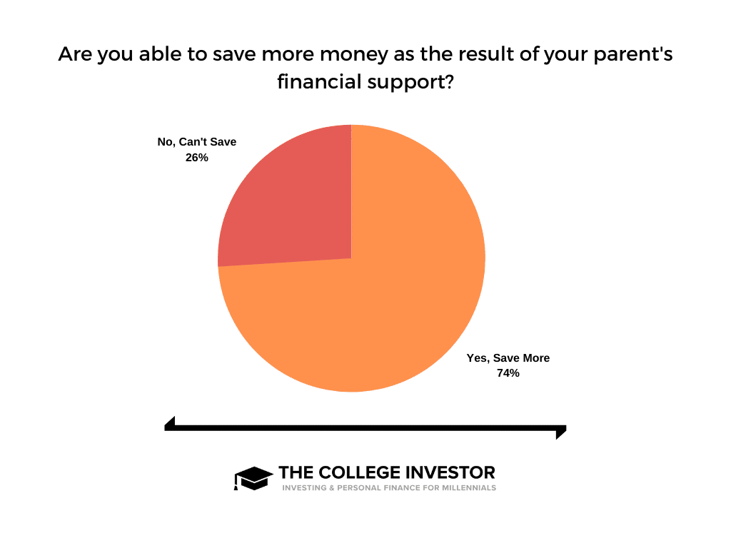 Save Money A chart showing how many millennials are able to save more due to parental support.