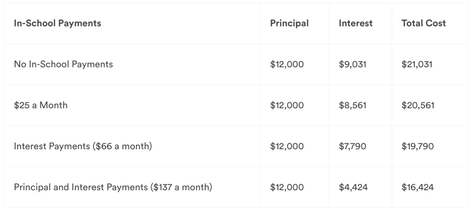 Earnest in-school repayment Earnest review: In-school repayment