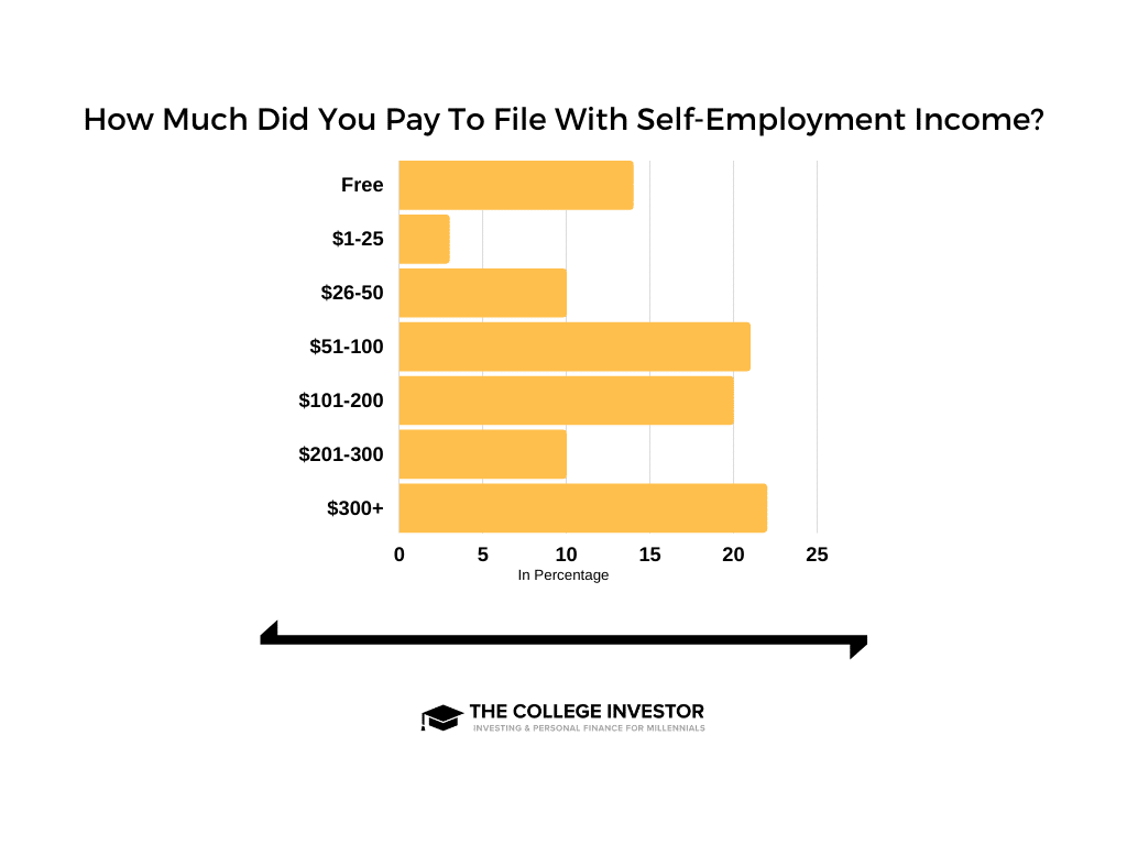Self-Employment Income Tax Filing Costs Self-Employment Income Tax Filing Costs