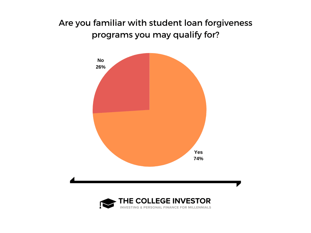 student loan forgiveness plan options Survey on student loan forgiveness plan options