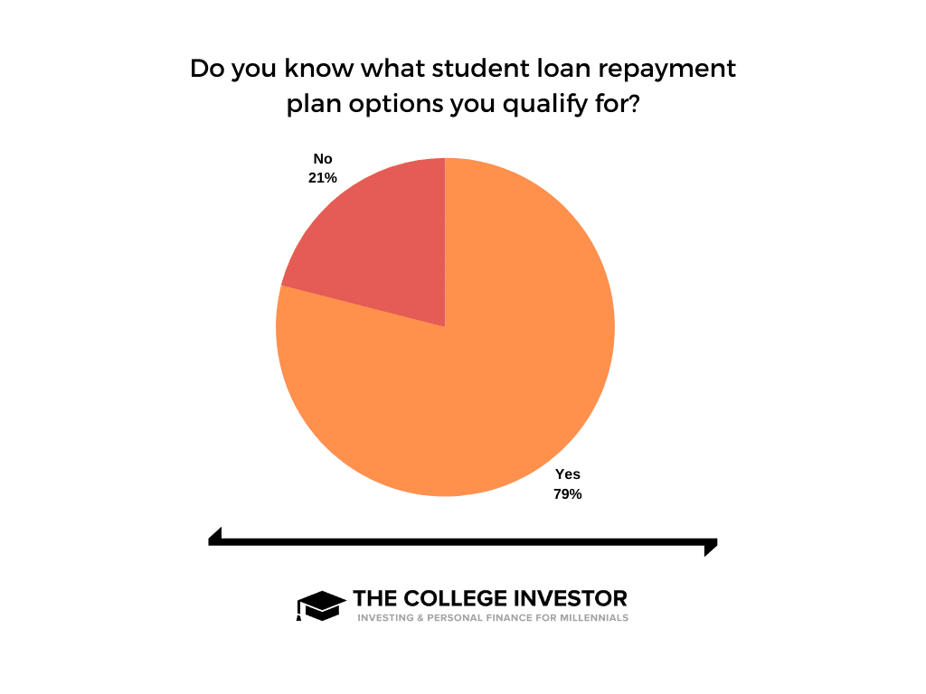 Student loan repayment plan options Survey showing how many borrowers know about student loan repayment plans