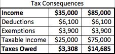 Tax Consequences Tax Consequences