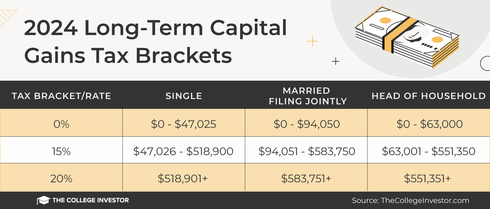 TCI-_2024_Long_Term_Capital_Gains_Tax_Brackets 2024 Long Term Capital Gains Tax Brackets