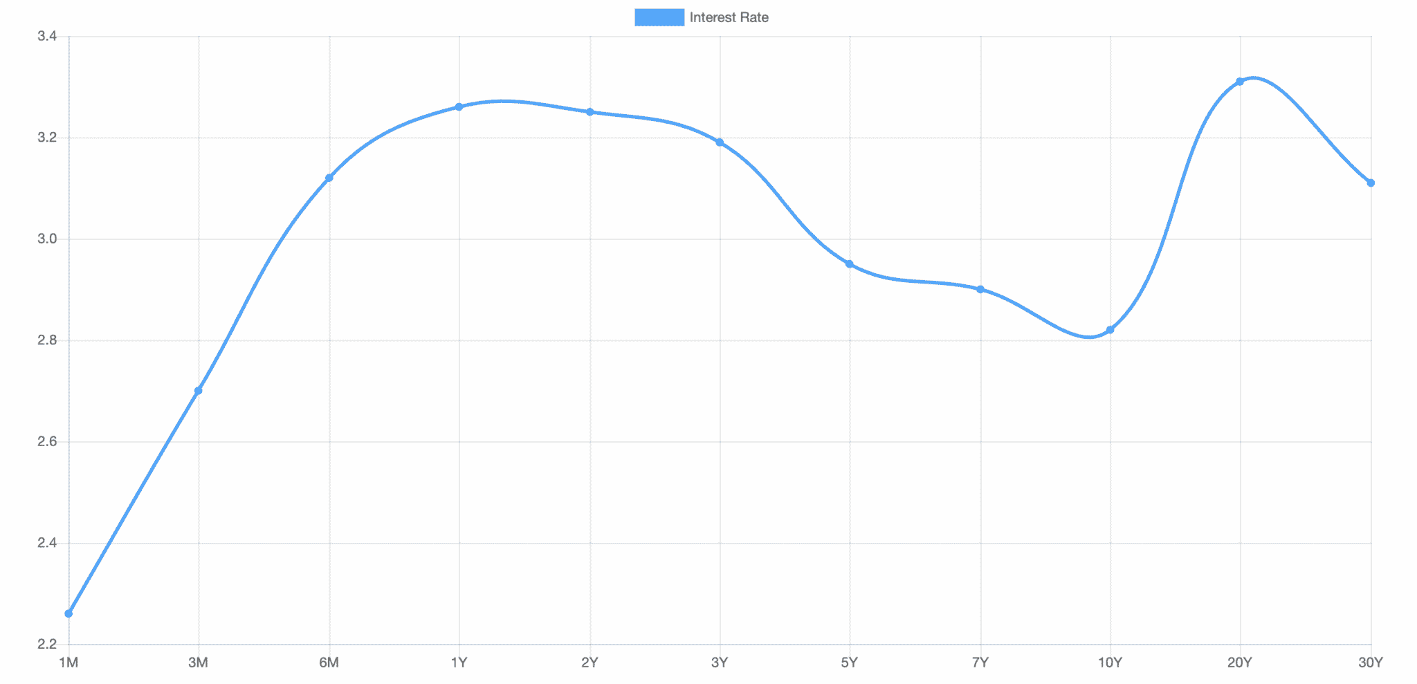 US Treasuries Yield Curve August 2022 US Treasuries Yield Curve August 2022