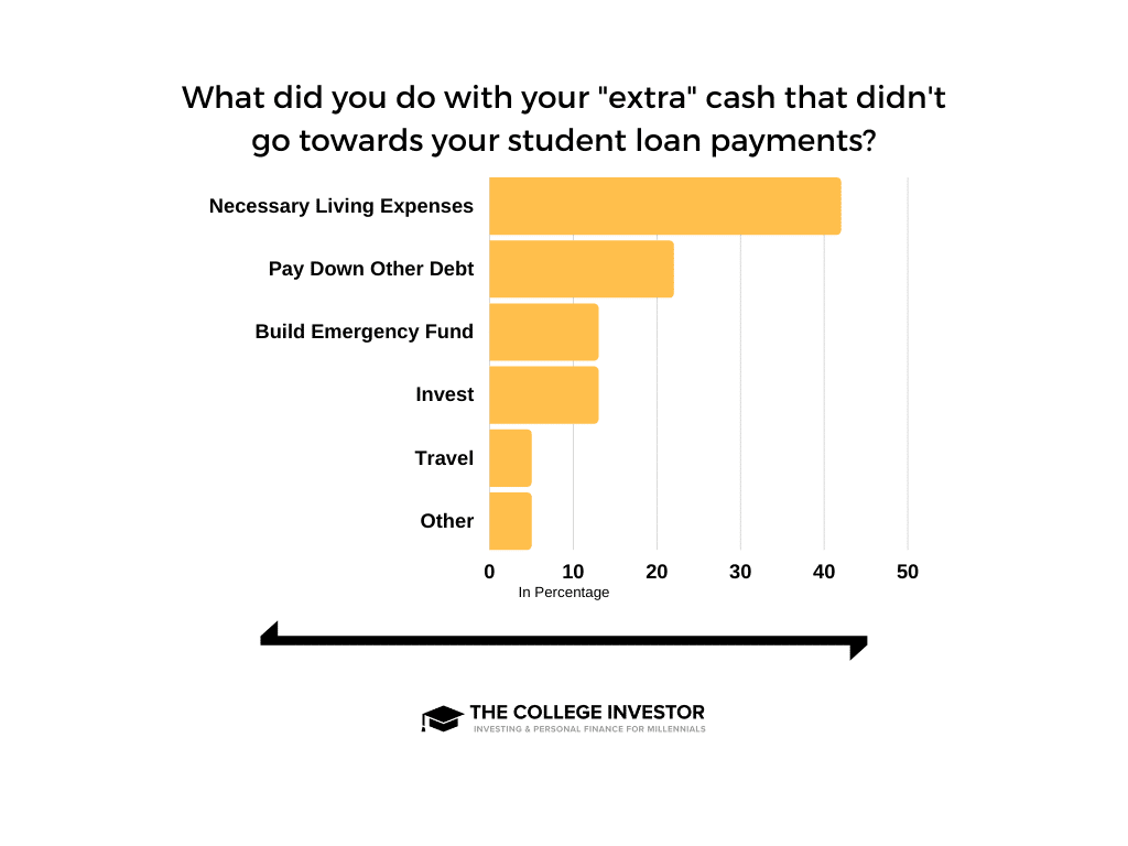 What did you do with the extra cash Survey results about what borrowers did with the extra they didn't pay towards student loans