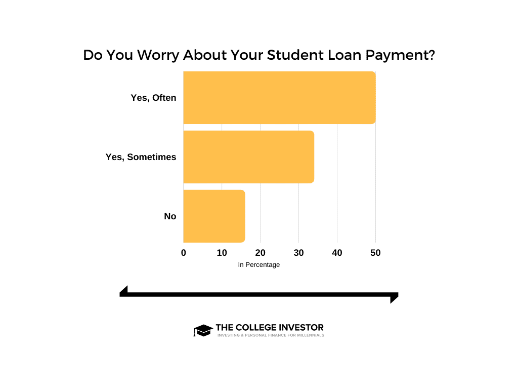 Worry About Student Loan Payment Survey how often do you worry about your student loan payment